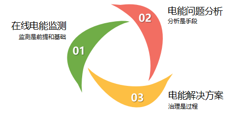 電能質(zhì)量問題的治理