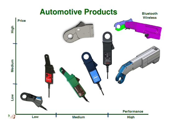 電流鉗在汽車行業(yè)的應用