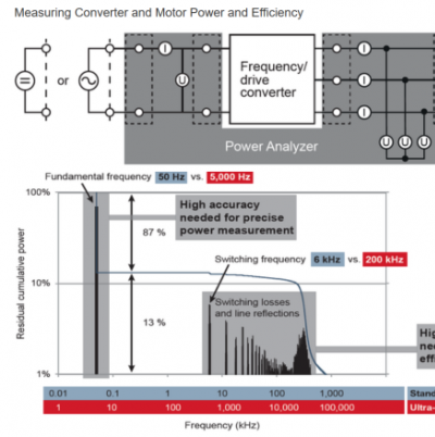 高速電機(jī)功率及效率測量的挑戰(zhàn)