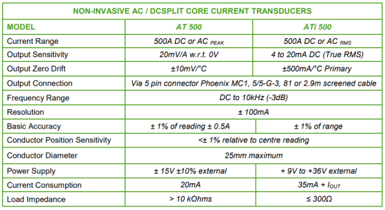 4-20mA輸出交直流電流傳感器 ATi500技術(shù)參數(shù)
